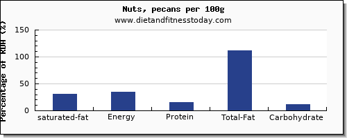 saturated fat and nutrition facts in nuts per 100g
